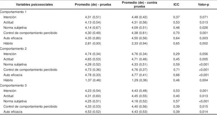 Tabla 2 -  Pr om edios de las var iables en la pr ueba y  cont ra pr ueba y  análisis de la est abilidad t em poral de las v ar iables del com por t am ient o 1,  2 y  3 y  pr egunt as gener ales