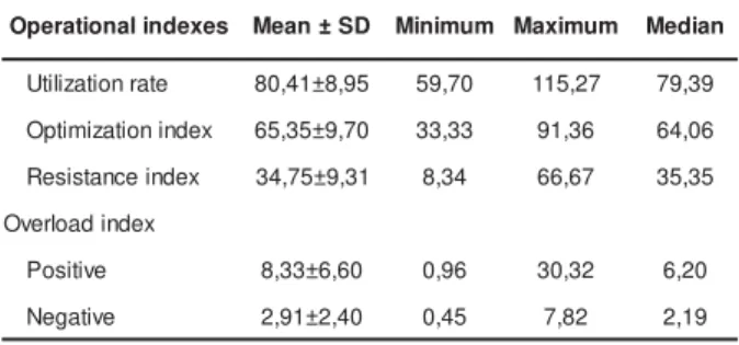 Table 1 -  OR Operat ional indexes ( % )