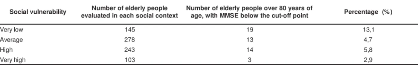 Table 1 – Com posit ion of t he sam ple, by  level of social v ulnerabilit y. São Car los, SP, 2008