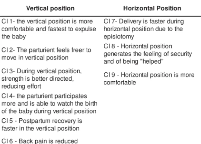 Table 1 – Puer peral w om en’s cent ral ideas on posit ive asp ect s  of   v er t ical  an d   h or izon t al  p osit ion s  d u r in g deliv er y