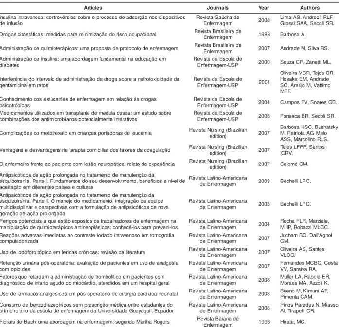 Table 5 -  Cont inuat ion... selcitrA J o u r n a l s Y e a r A u t h o r s sovitisopsidsonoãçrosdaedossecorpoerbossaisrévortnoc:asonevartnianilusnI oãsufnied edahcúaGatsiveRmegamrefnE 2 0 0 8 L i m a A S , A n d r e o il R L F , .RSiloceS,AASissorG lanoic