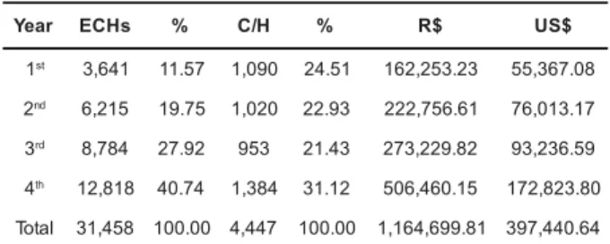 Table 1 – Distribution of educator contact hour, total cost by year (R$ and US$)