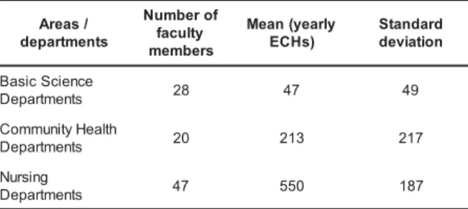 Table 2 – Distribution of mean ECHs and related standard deviation