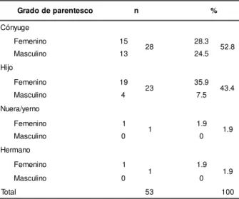 Tabla 1 -  Dist r ibución del grado de par ent esco del cuidador fam iliar según el género