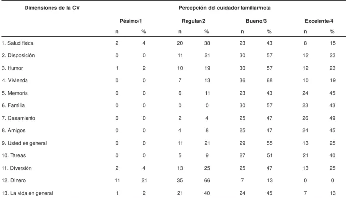 Tabla 3 -  Distribución de las frecuencias de las percepciones de la calidad de vida de los cuidadores fam iliares, m edidas por m edio del CCdV- EA ( en núm ero y porcent aj e)