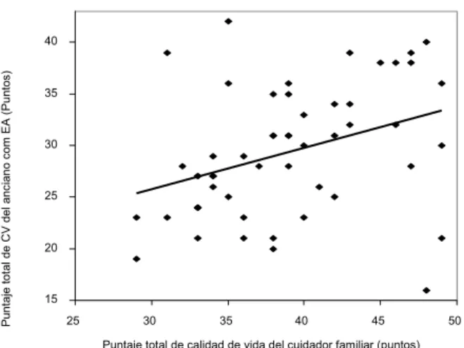 Figura 2 -  Relación entre el puntaj e total de la CV del cuidador fam iliar y la del anciano con EA