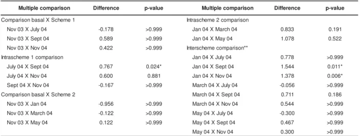 Table 5. Multiple com parisons of m ean HbA1c in group B
