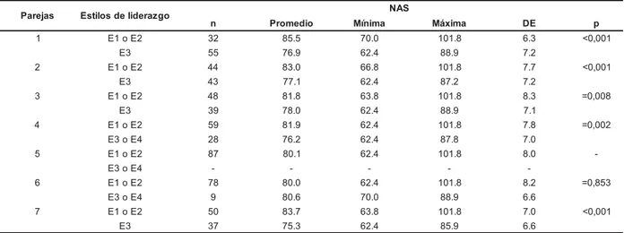 Tabla 2 - Estilos de liderazgo de los enfermeros según los puntajes NAS. San Pablo, SP, 2005