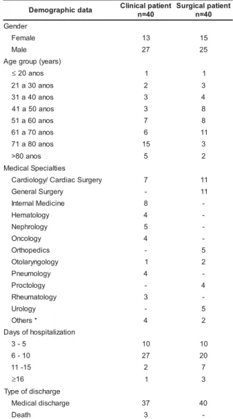 Table 1 – Demographic data of patients. São José do Rio Preto, 2006