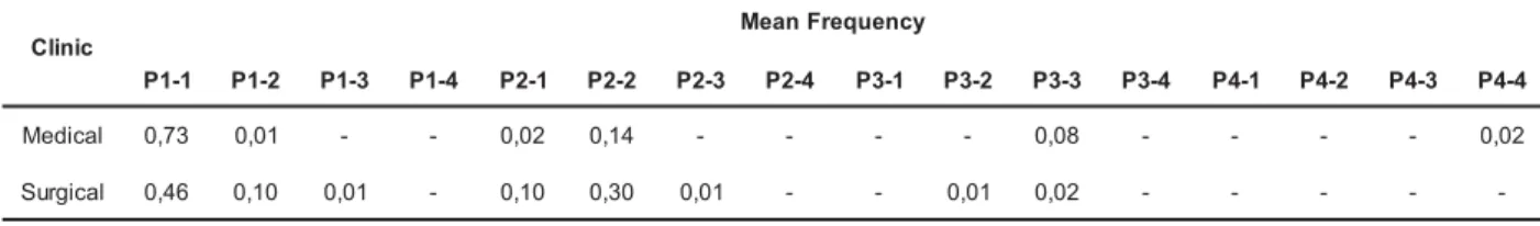 Table 2 – Estimate of care category transition probability. São José do Rio Preto, 2006