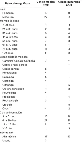 Tabla 1 – Datos demográficos de los pacientes. San José del Rio Preto, 2.006