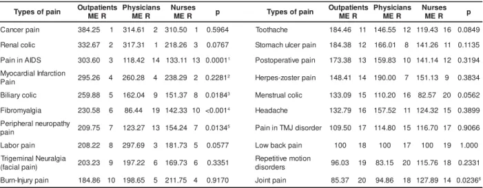 Table 2 –  Geom et ric average of cat egory est im at es ( CE)  for t he different  t ypes of pain by ranking ( R)  according t o out pat ient s, phy sicians and nur ses