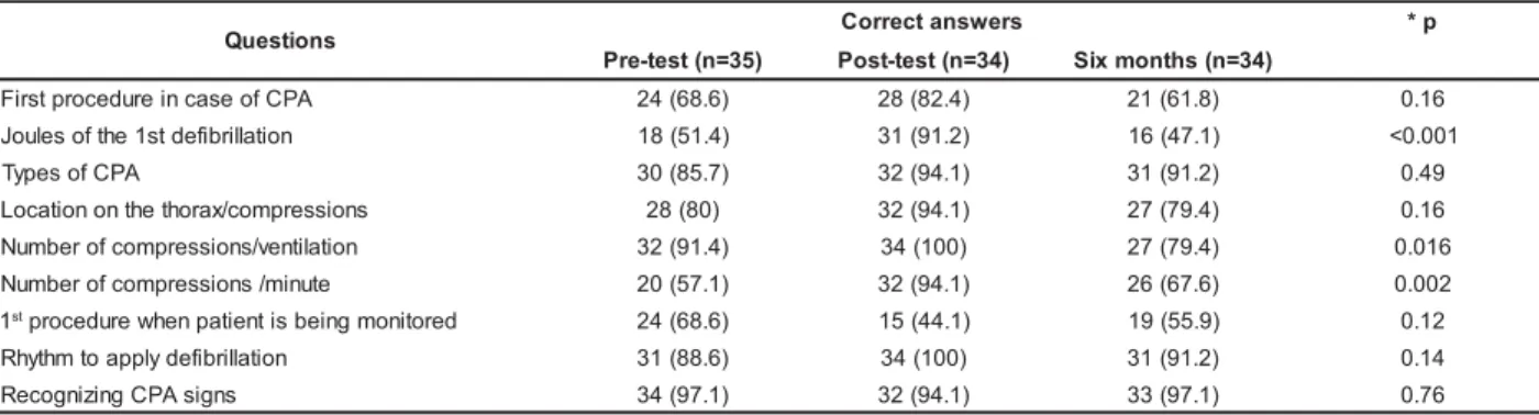 Table 1 - Nurses’ performance in the theoretical test before training, after training, and six months later
