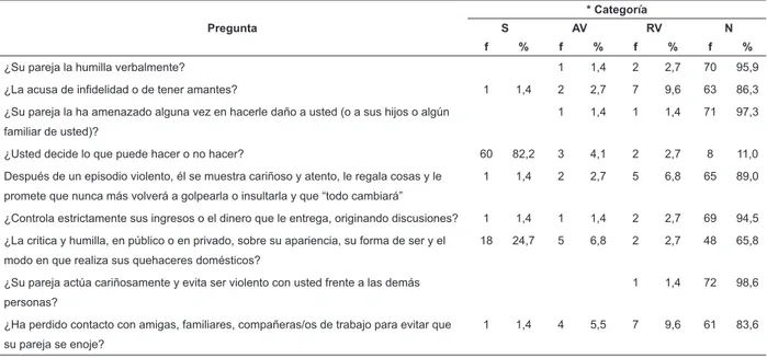 Tabla 2 - Violencia Verbal sufrida por las alumnas por parte de sus parejas. Celaya, Guanajuato, México; 2007