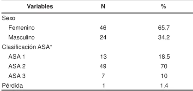 Tabla 1 – Distribución de las variables categóricas de los 70 pacientes investigados. Jacareí, SP, 2006- 2007
