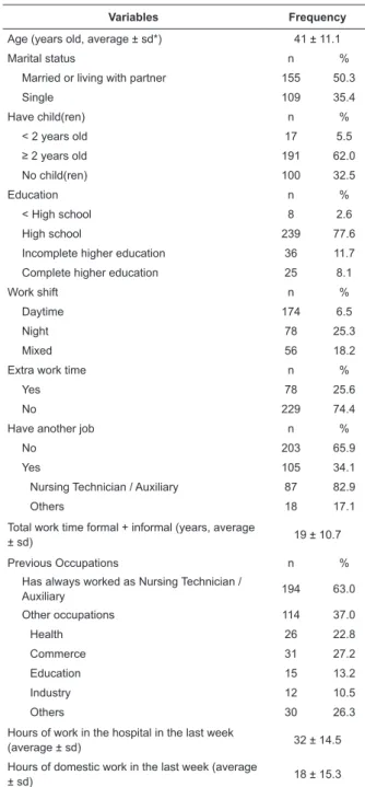 Table  1  -  Socio-demographic  and  occupational  characteristics  of  nursing  workers,  Salvador,  2008  (n=308)