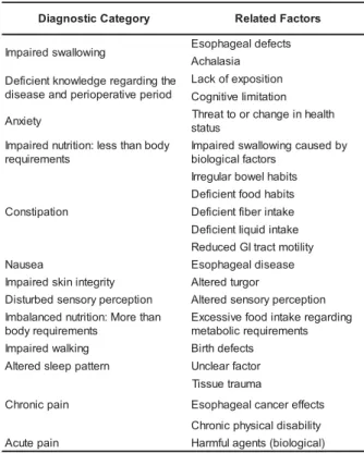 Table 1 – Diagnostic Categories identified in adult patients in the preoperative period of esophageal surgeries.