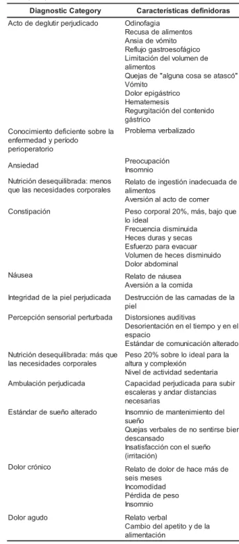 Tabla 3 - Características de definición de los diagnósticos de tipo real, identificados en pacientes adultos en el período preoperatorio de cirugías de esófago