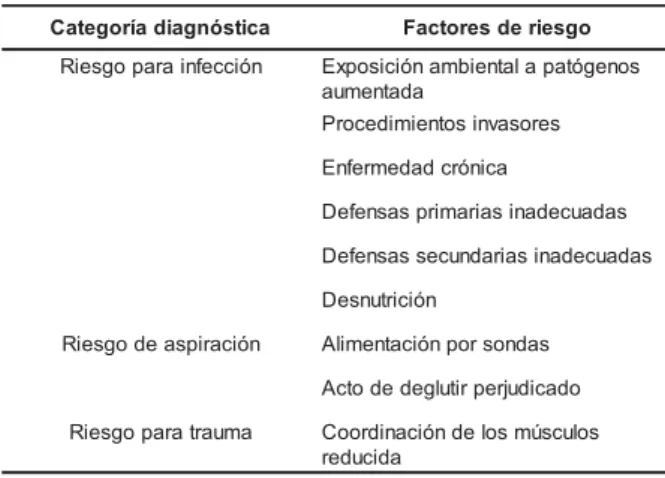 Tabla 4 - Factores relacionados de los diagnósticos de riesgo, identificados en pacientes adultos en el período preoperatorio de cirugías de esófago