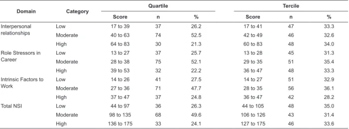 Table 2 – Distribution of nurses by domain of the NSI according to the categories low, moderate and high, Brazil,  2008 Domain Category Quartile Tercile Score n % Score n % Interpersonal  relationships Low 17 to 39 37 26.2 17 to 41 47 33.3 Moderate 40 to 6