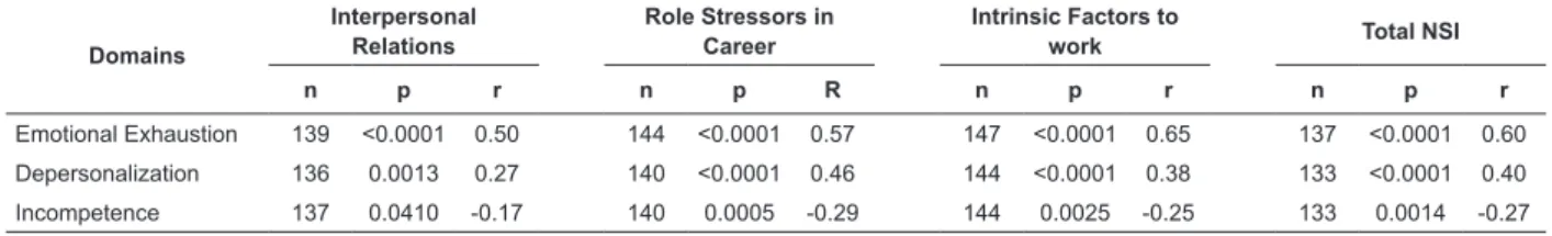 Table 5 – Correlations between the inventories NSI and the MBI applied in nurses, Brazil, 2008