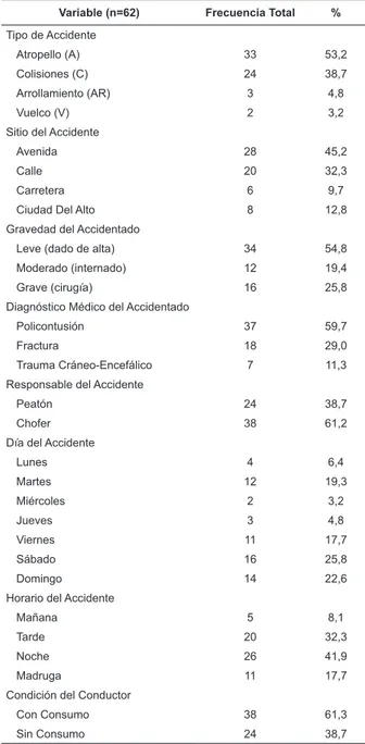 Tabla 1 – Descripción de las variables sociodemográicas  de las víctimas de accidentes de tránsito según el género,  La Paz, Bolivia, 2007