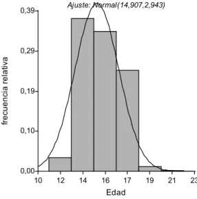 Figura 1- Media de edad de la muestra de adolescentes escolarizados de la provincia de Córdoba