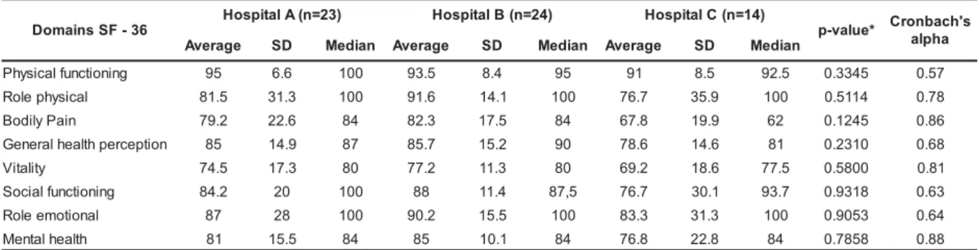 Table 5 – Descriptive analysis of SF-36 domains and Cronbach’s alpha of injured workers in three hospitals in Sao Paulo in 2005 (n=61) 63-FSsniamoD )32=n(AlatipsoH H o s p i t a l B ( n = 2 4 ) H o s p i t a l C ( n = 1 4 ) *eulav-p C r o n b a c h ' s ahp