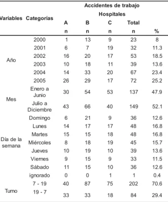 Tabla 4 - Distribución de los accidentes según el tipo, local, región del cuerpo afectada, agente causador y actividad, en tres hospitales del Estado de San Pablo, 2.000-2.005 (n=286) selbairaV C a t e g o r í a s ojabartedsetnediccAselatipsoH A B C T o t 