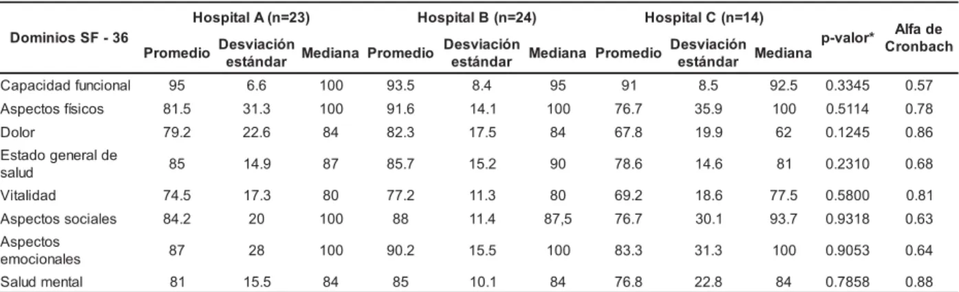 Tabla 5 – Análisis descriptivo de los dominios del SF-36 y alfa de Cronbach, en trabajadores accidentados en tres hospitales del Estado de San Pablo en el año 2.005 (n=61)