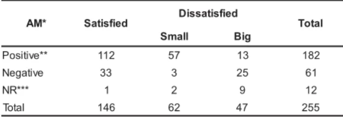 Table 2 - Distribution of patients according to satisfaction with sternal  manubrium-nipple measurement (FM) *MF S a t i s f i e d deifsitassiD latoT llamS B i g 02-51 6 2 3 9 1 1 0 2 52-12 7 5 2 1 2 8 1 2 4 03-62 7 0 1 5 2 2 03> 2 0 5 7 latoT 1 4 6 6 0