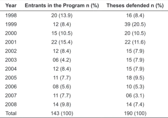 Table  1  presents  the  distribution  of  students  entered  in  the  Program  and  of  theses  defended  grouped by year