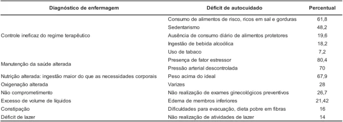 Table 1 – Distribution of individuals according to nursing diagnoses concerning universal requirements