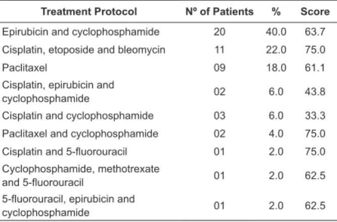 Table  1  -  Frequency  of  treatment  protocols  and  scores  obtained  using  the  WHOQOL-BREF  for  patients  in  outpatient chemotherapy (n = 50)