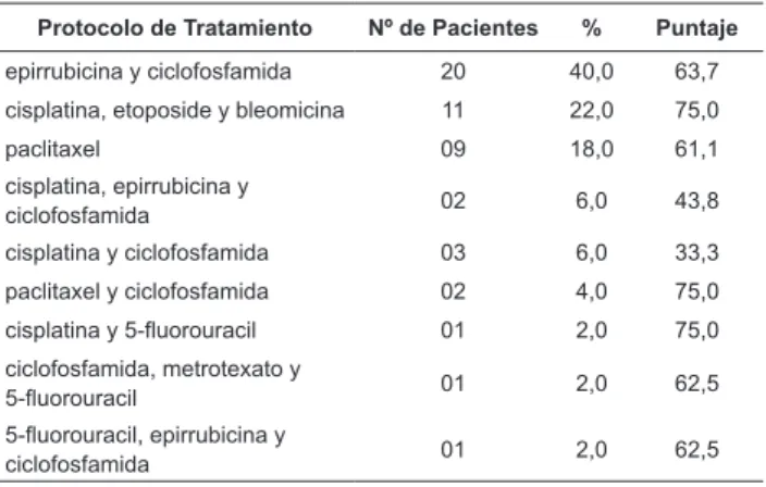 Tabla  1  -  Frecuencia  de  los  protocolos  de  tratamiento  y  puntajes  obtenidos  en  el  WHOQOL-bref  de  pacientes  en  quimioterapia en ambulatorio (n=50)