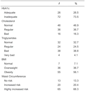Table 1 – Self-care behaviors per dimension