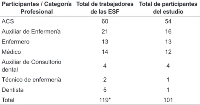 Tabla  1  -  Distribución  numérica  de  los  sujetos  de  investigación  según  categoría  profesional