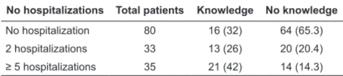 Table 3 – Number of hospitalizations due to decompensated  HF and previous knowledge on the combination of three  non-pharmacological measures (sodium restriction, luid  restriction and weight control)