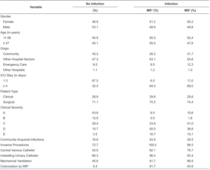 Table 1 – Patient distribution according to study characteristics and HAI development status