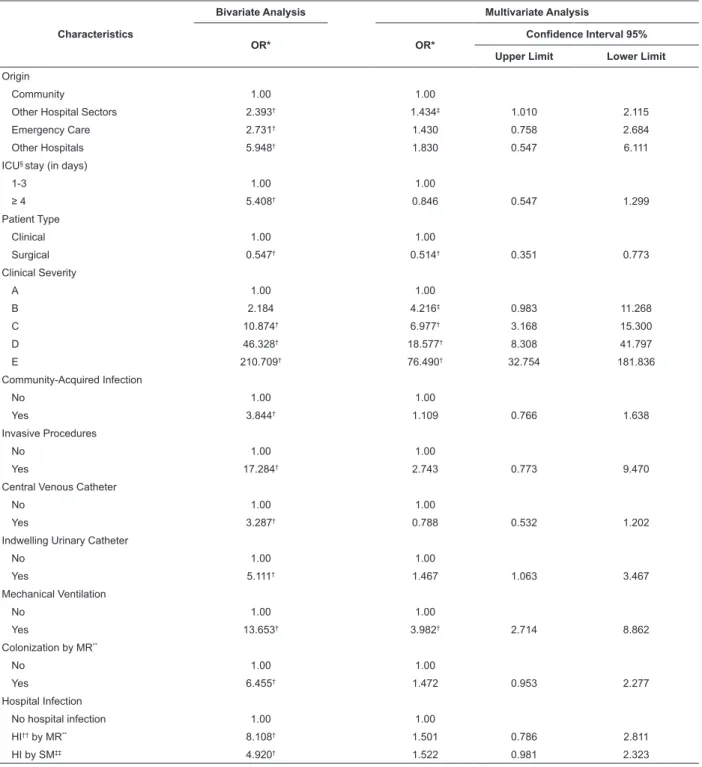 Table  3  –  Estimated  Odds  Ratios  (OR)  based  on  logistic  regression  analysis,  assessing  the  association  between  mortality and different patient characteristics at the Intensive Care Unit