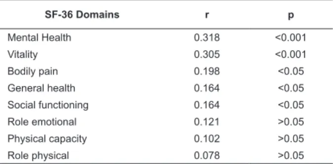 Table 3 – Spearman’s correlation coeficients between  adherence measures (MTA) and general health status  (SF-36  domains)  according  to  the  answers  of  178  patients undergoing oral anticoagulant therapy.