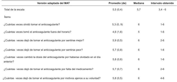 Tabla 1 - Análisis descriptivo de la versión adaptada del instrumento de medida de adhesión a los tratamientos (MAT),  en 178 pacientes bajo anticoagulante oral