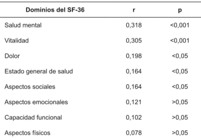 Tabla 3 - Coe! cientes de correlación de Spearman entre  las  medidas  de  adhesión  (MAT)  y  estado  general  de  salud (dominios del SF-36), conforme respuestas de los  178 pacientes bajo anticoagulante oral