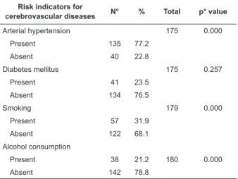 Table 2 - Distribution of risk indicators for cerebrovascular  diseases  present  in  patients  with  stroke