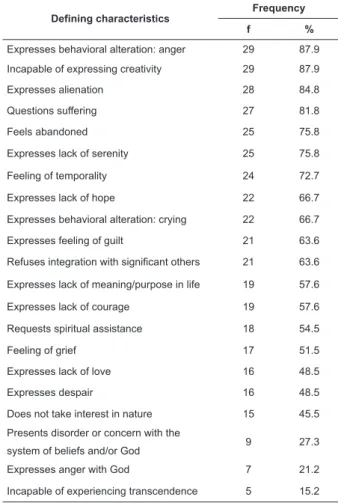 Table  2  –  Simple  frequency  (f)  and  percentage  (%)  distribution  of  deining  characteristics  in  CRD  patients  undergoing  HD  who  presented  the  nursing  diagnosis  impaired spirituality