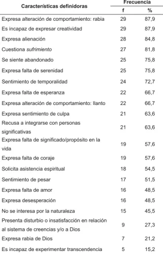 Tabla  2  –  Distribución  de  las  frecuencias  simples  (f)  y  porcentual (%) de las características de! nidoras en los  pacientes con DRC en HD que presentaron el diagnóstico  de enfermería espiritualidad perjudicada