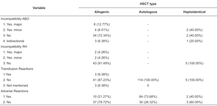 Table 3 – Distribution of the HSCT type according to ABO and RH incompatibility, transfusion and adverse reactions  in cell infusion
