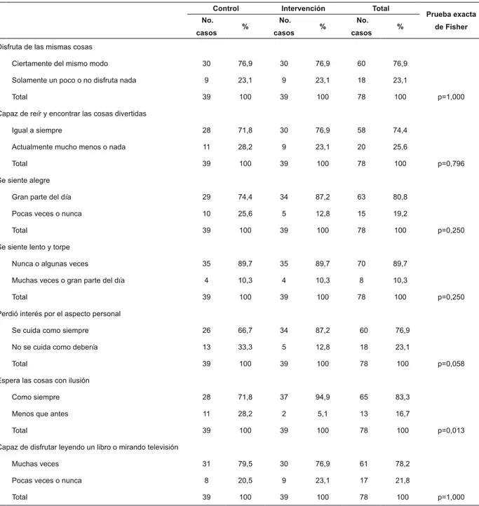 Tabla 2 - Distribución de los participantes del grupo de control y del grupo de intervención, según evaluación de la  depresión, conforme la escala de HAD