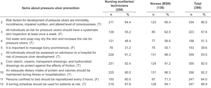 Table 3 displays results for the 33 test items on PU  prevention.