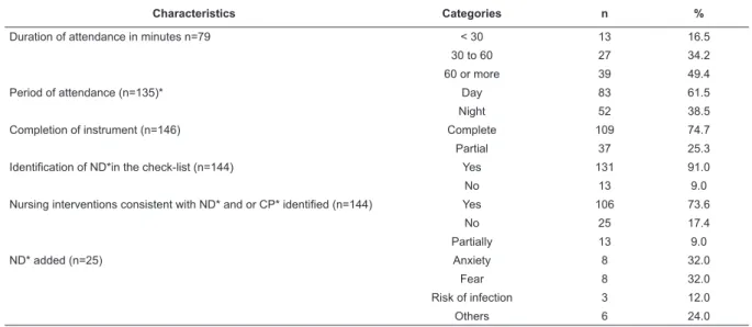 Table  1  presents  the  characteristics  of  nursing  care  in  the  Special  Care  Program  -  Immediate,  it  was  observed  that  half  of  the  visits  lasted  60  minutes  or  more, most of which occurred during the day period and  the  instruments  